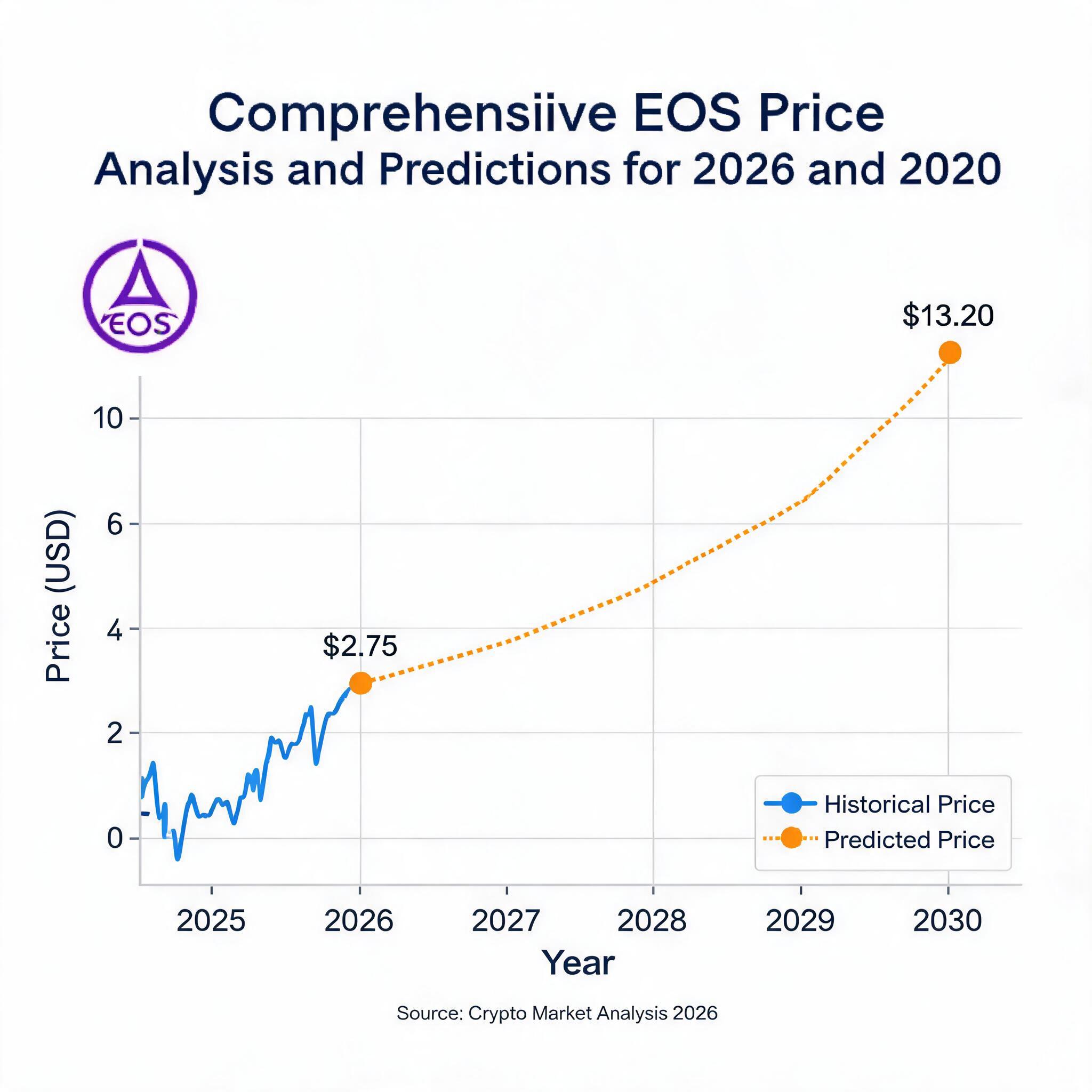 Comprehensive EOS Price Analysis and Predictions for 2026 and 2030