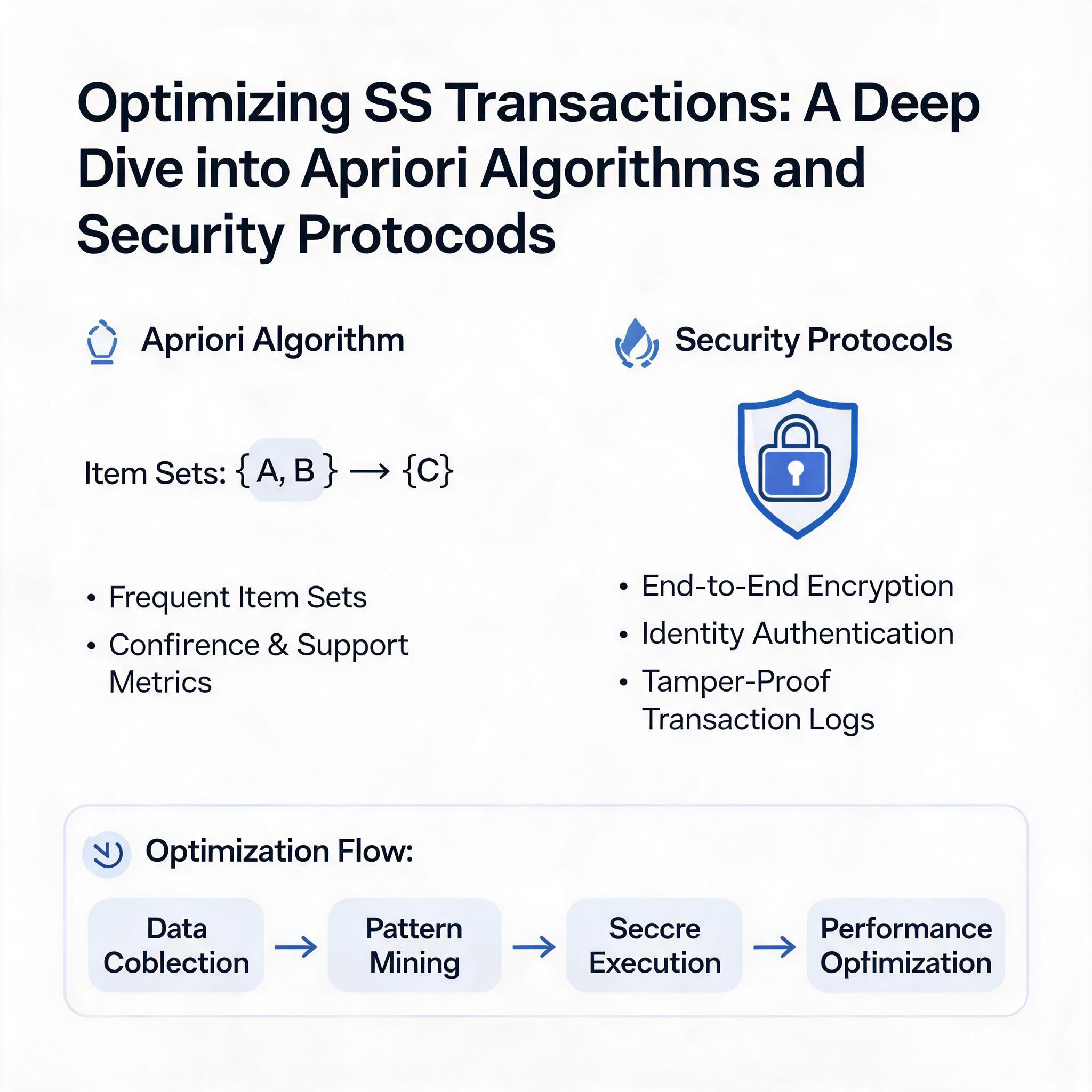 Optimizing SS Transactions: A Deep Dive into Apriori Algorithms and Security Protocols A Deep Dive into Apriori Algorithms and Security Protocols